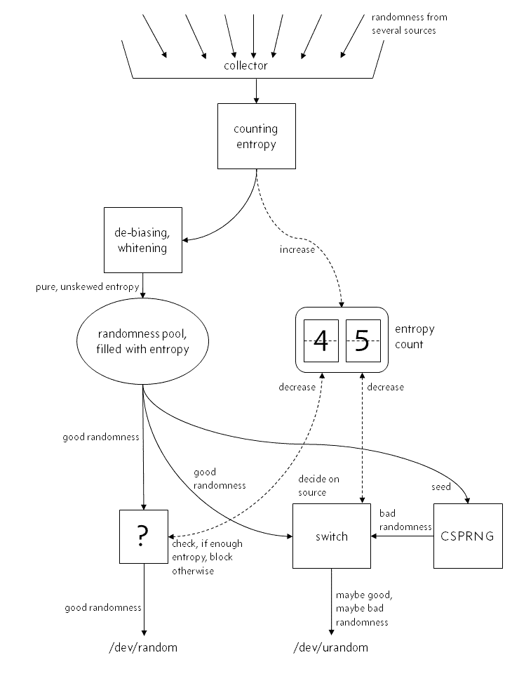 Mythical structure of the kernel's random number generator